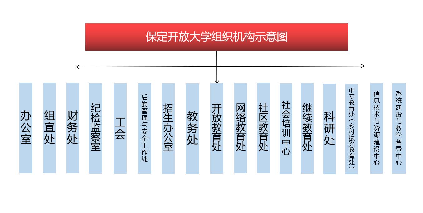 组织机构